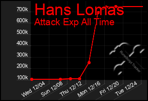 Total Graph of Hans Lomas