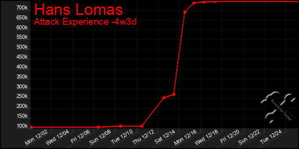 Last 31 Days Graph of Hans Lomas