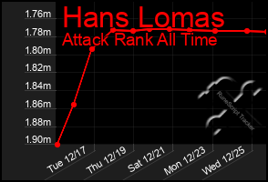 Total Graph of Hans Lomas