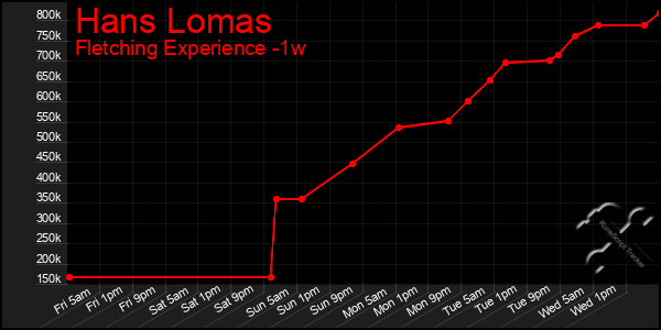 Last 7 Days Graph of Hans Lomas