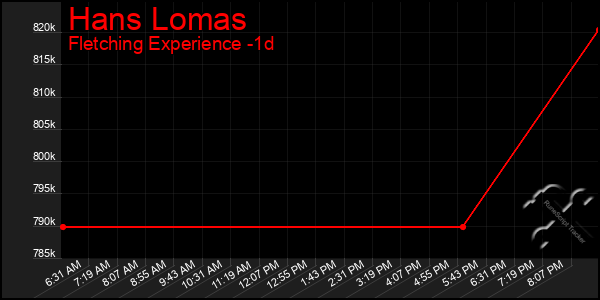 Last 24 Hours Graph of Hans Lomas