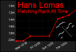 Total Graph of Hans Lomas