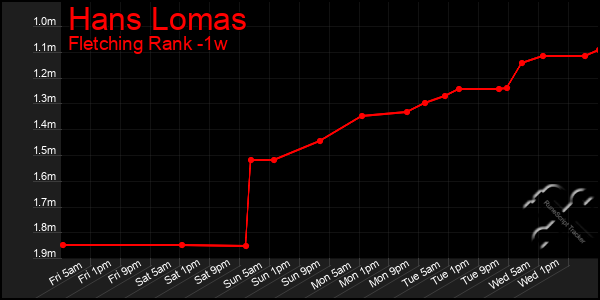 Last 7 Days Graph of Hans Lomas