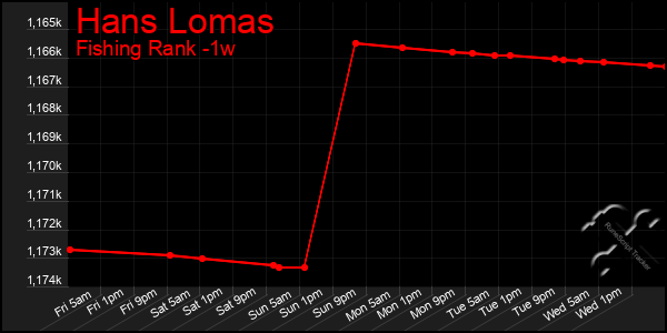 Last 7 Days Graph of Hans Lomas