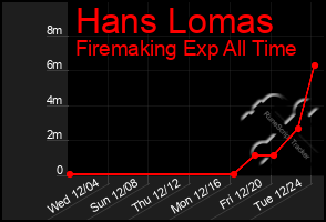 Total Graph of Hans Lomas