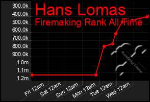 Total Graph of Hans Lomas