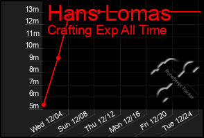 Total Graph of Hans Lomas