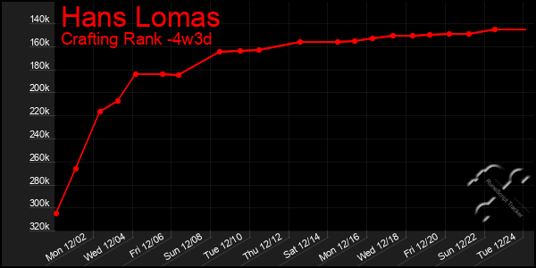 Last 31 Days Graph of Hans Lomas