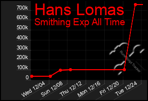 Total Graph of Hans Lomas