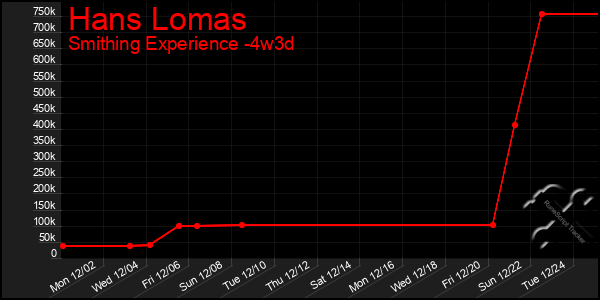 Last 31 Days Graph of Hans Lomas