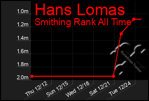 Total Graph of Hans Lomas