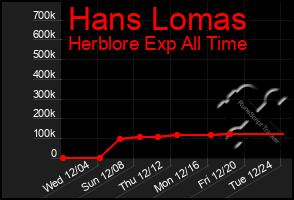 Total Graph of Hans Lomas