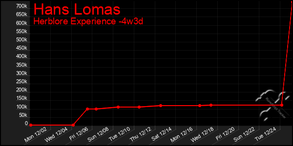 Last 31 Days Graph of Hans Lomas