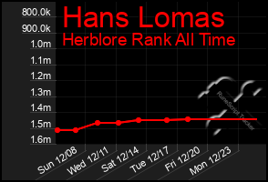 Total Graph of Hans Lomas