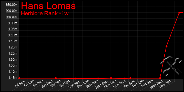 Last 7 Days Graph of Hans Lomas