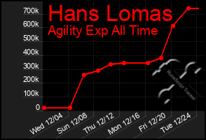 Total Graph of Hans Lomas