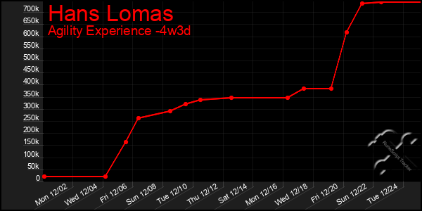 Last 31 Days Graph of Hans Lomas