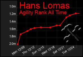 Total Graph of Hans Lomas