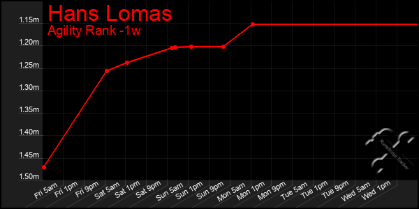 Last 7 Days Graph of Hans Lomas