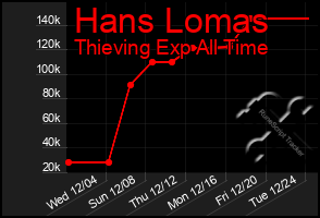 Total Graph of Hans Lomas