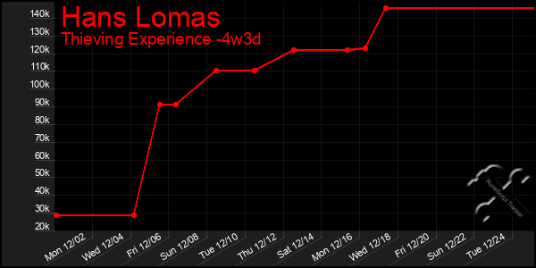 Last 31 Days Graph of Hans Lomas