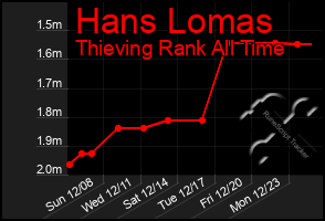 Total Graph of Hans Lomas