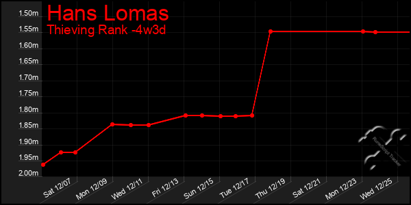 Last 31 Days Graph of Hans Lomas