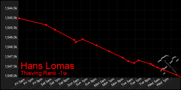 Last 7 Days Graph of Hans Lomas