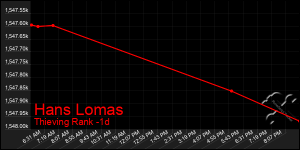 Last 24 Hours Graph of Hans Lomas