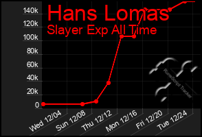 Total Graph of Hans Lomas