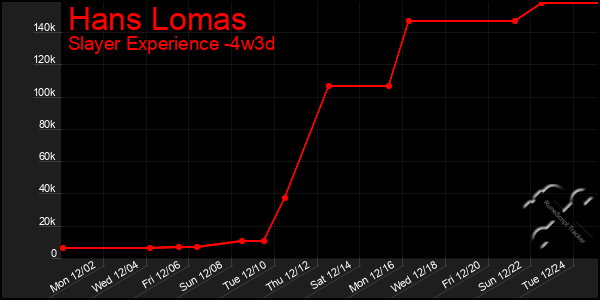 Last 31 Days Graph of Hans Lomas