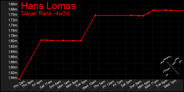 Last 31 Days Graph of Hans Lomas