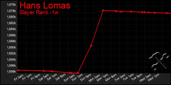 Last 7 Days Graph of Hans Lomas