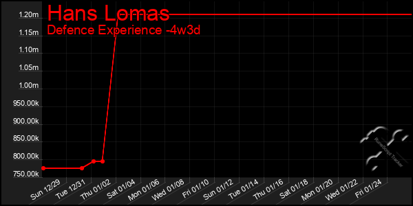 Last 31 Days Graph of Hans Lomas