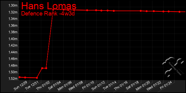 Last 31 Days Graph of Hans Lomas