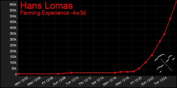 Last 31 Days Graph of Hans Lomas