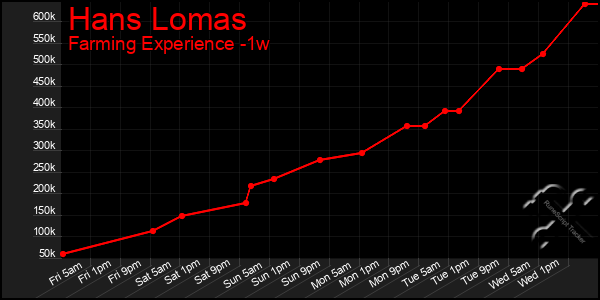 Last 7 Days Graph of Hans Lomas