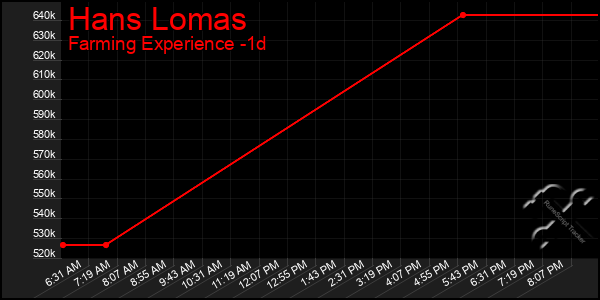 Last 24 Hours Graph of Hans Lomas