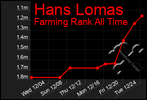 Total Graph of Hans Lomas