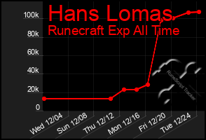 Total Graph of Hans Lomas