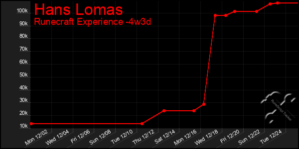 Last 31 Days Graph of Hans Lomas