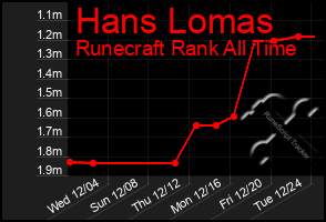 Total Graph of Hans Lomas