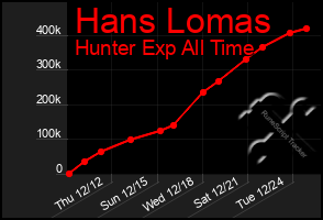 Total Graph of Hans Lomas