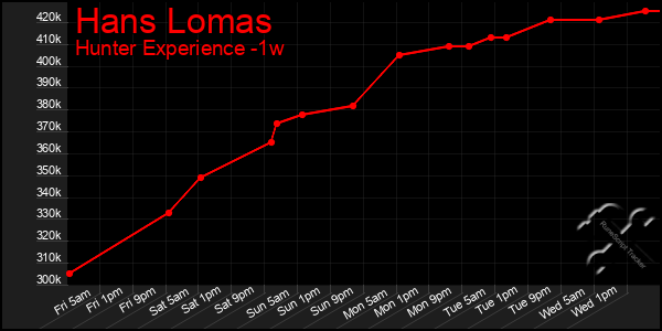 Last 7 Days Graph of Hans Lomas