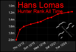 Total Graph of Hans Lomas