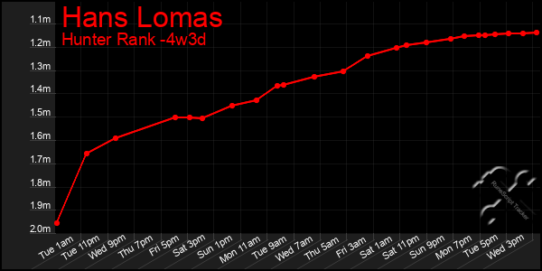 Last 31 Days Graph of Hans Lomas