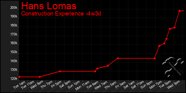 Last 31 Days Graph of Hans Lomas