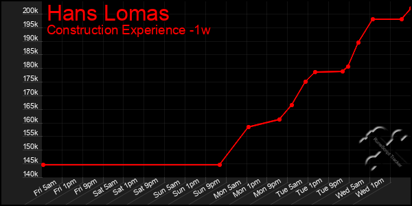 Last 7 Days Graph of Hans Lomas