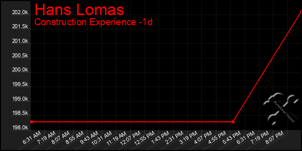 Last 24 Hours Graph of Hans Lomas