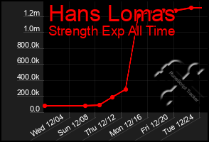 Total Graph of Hans Lomas